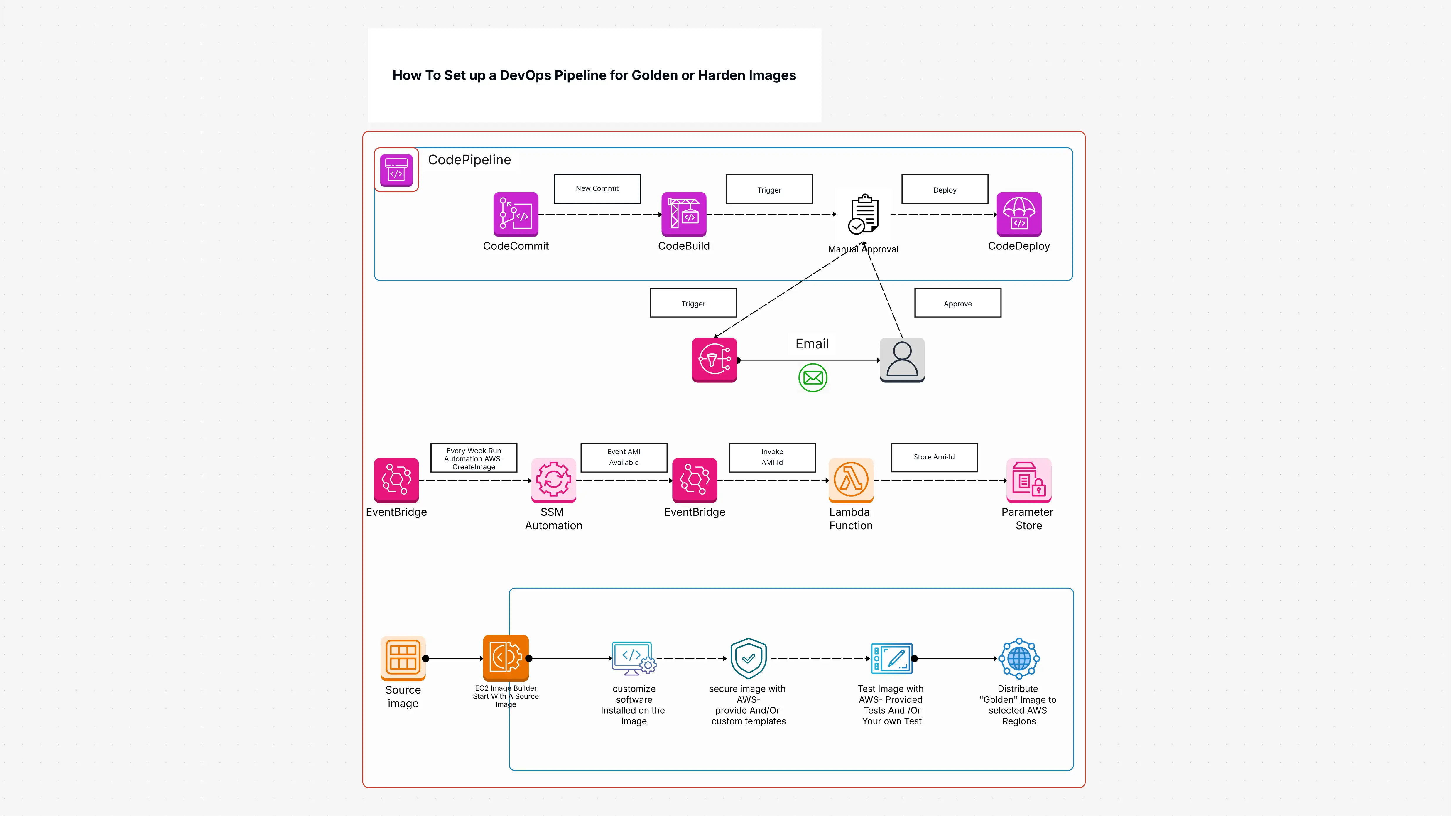 Devops – Set up a DevOps Pipeline for Golden or Harden Images